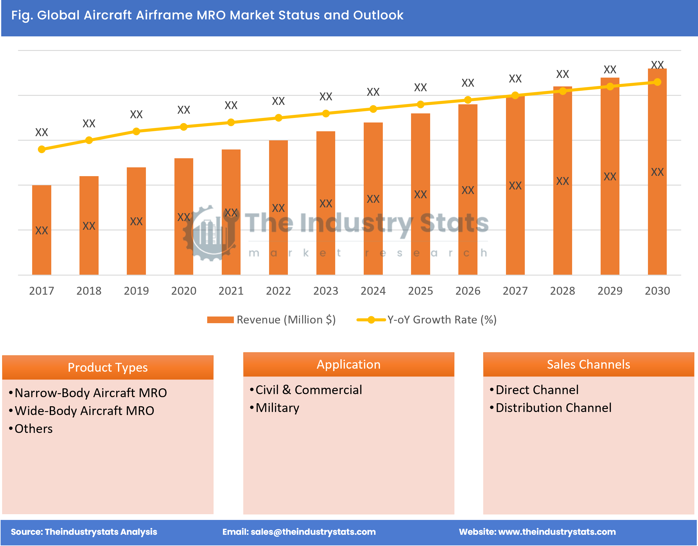 Aircraft Airframe MRO Status & Outlook